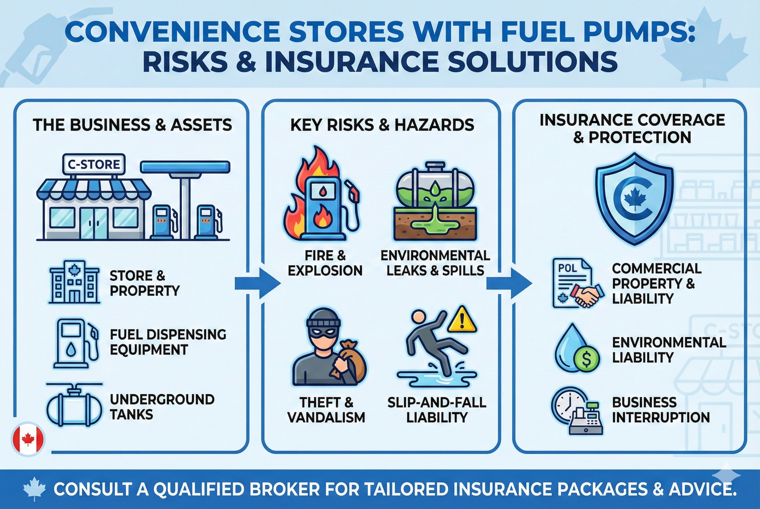 Insurance for Convenience Stores with Fuel Pumps