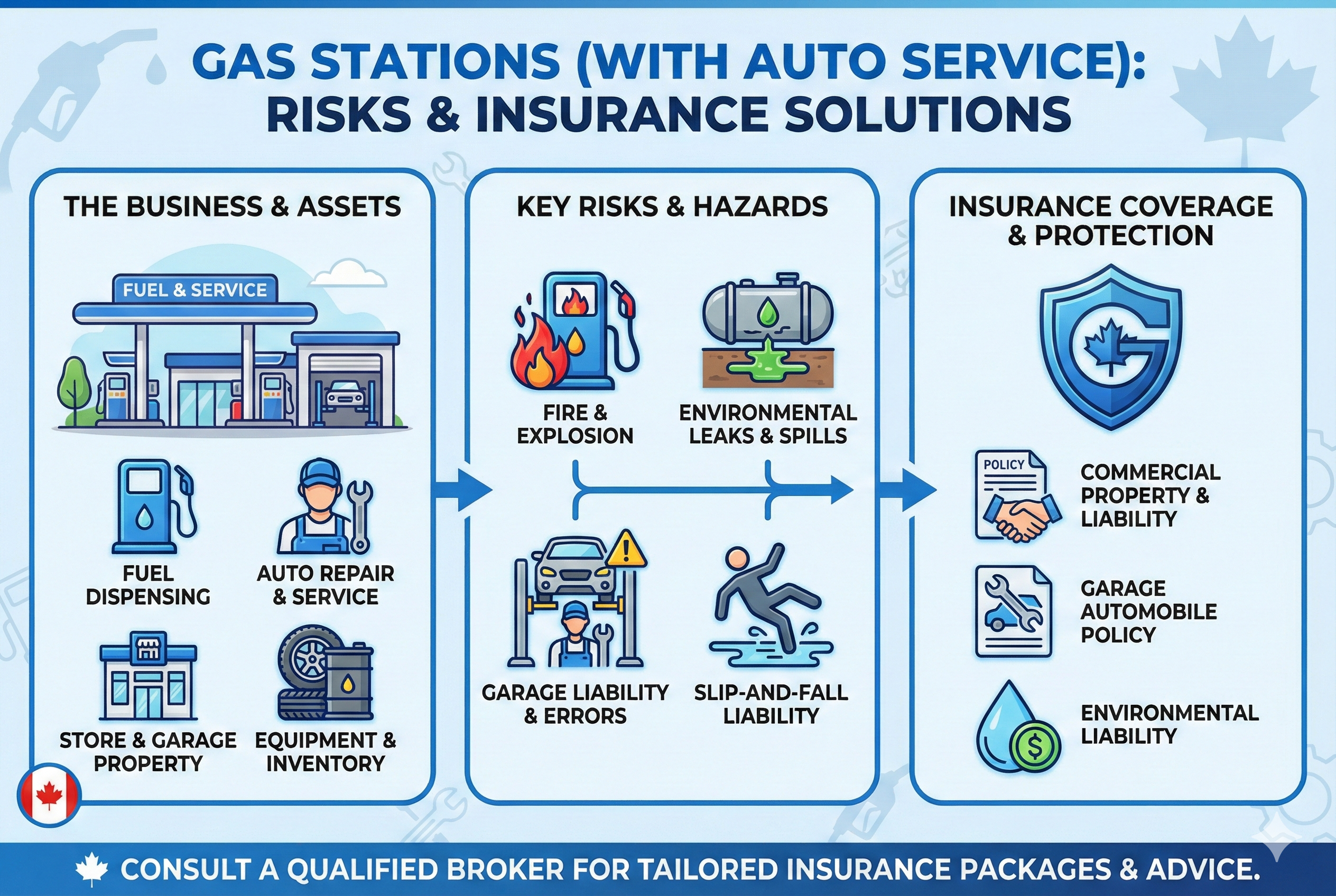 Insurance for Gas Stations with Auto Service in Canada