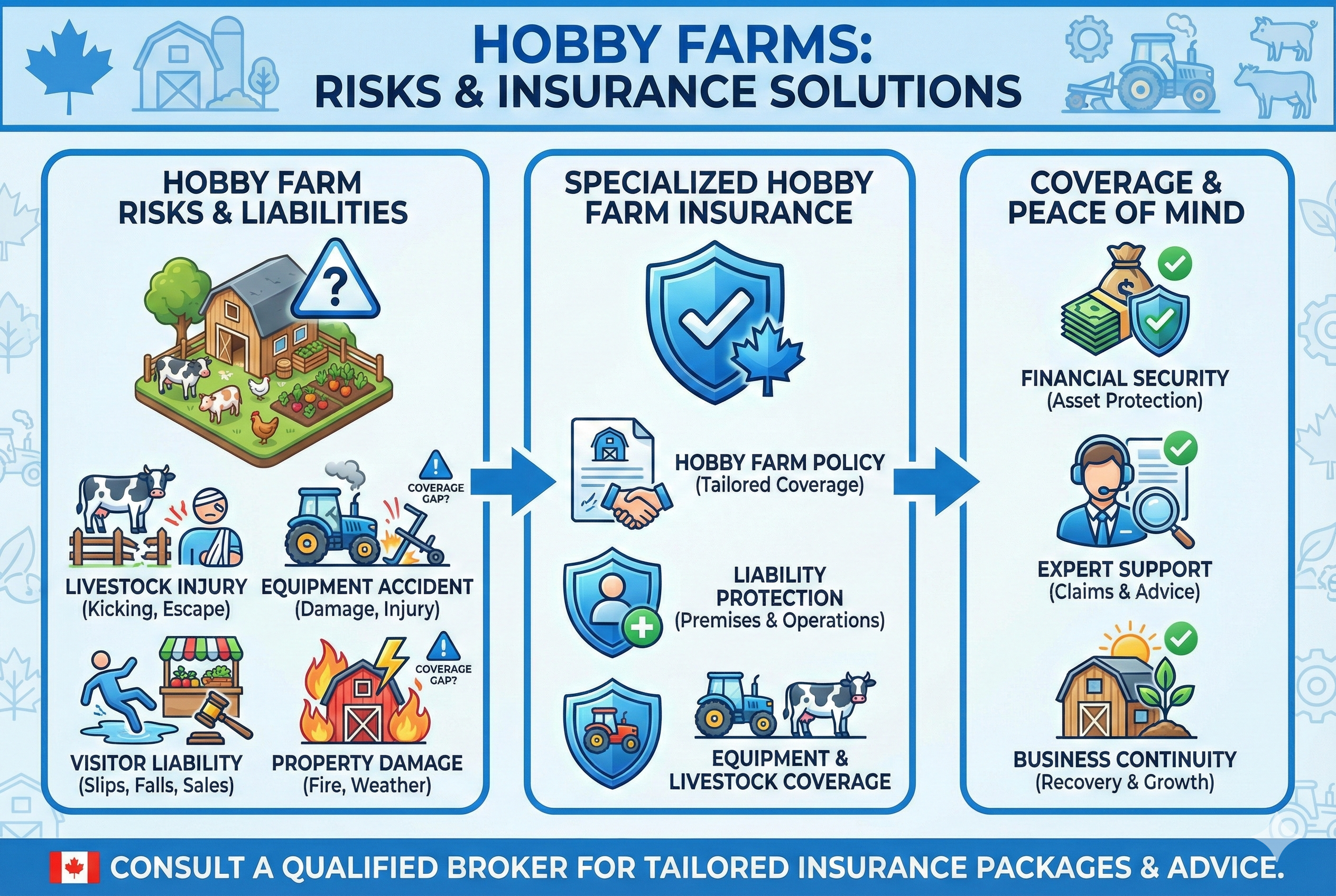 Hobby Farms in Canada