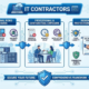 IT contractor in Canada