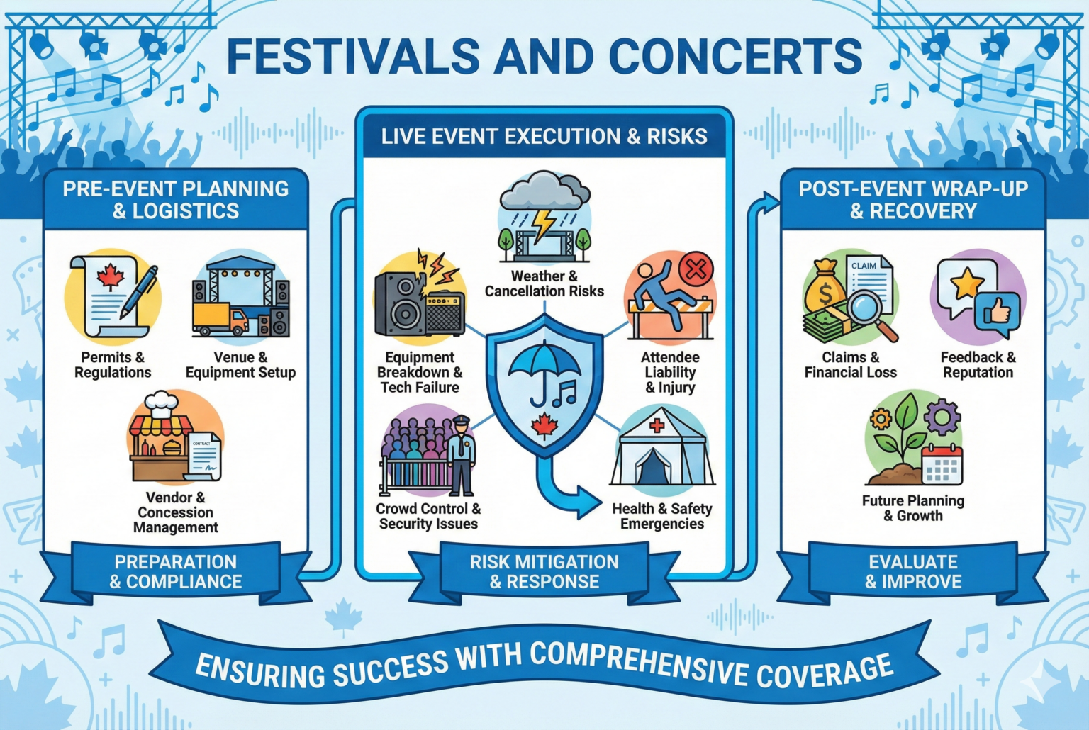 Insurance Coverage for Festivals and Concerts in Canada