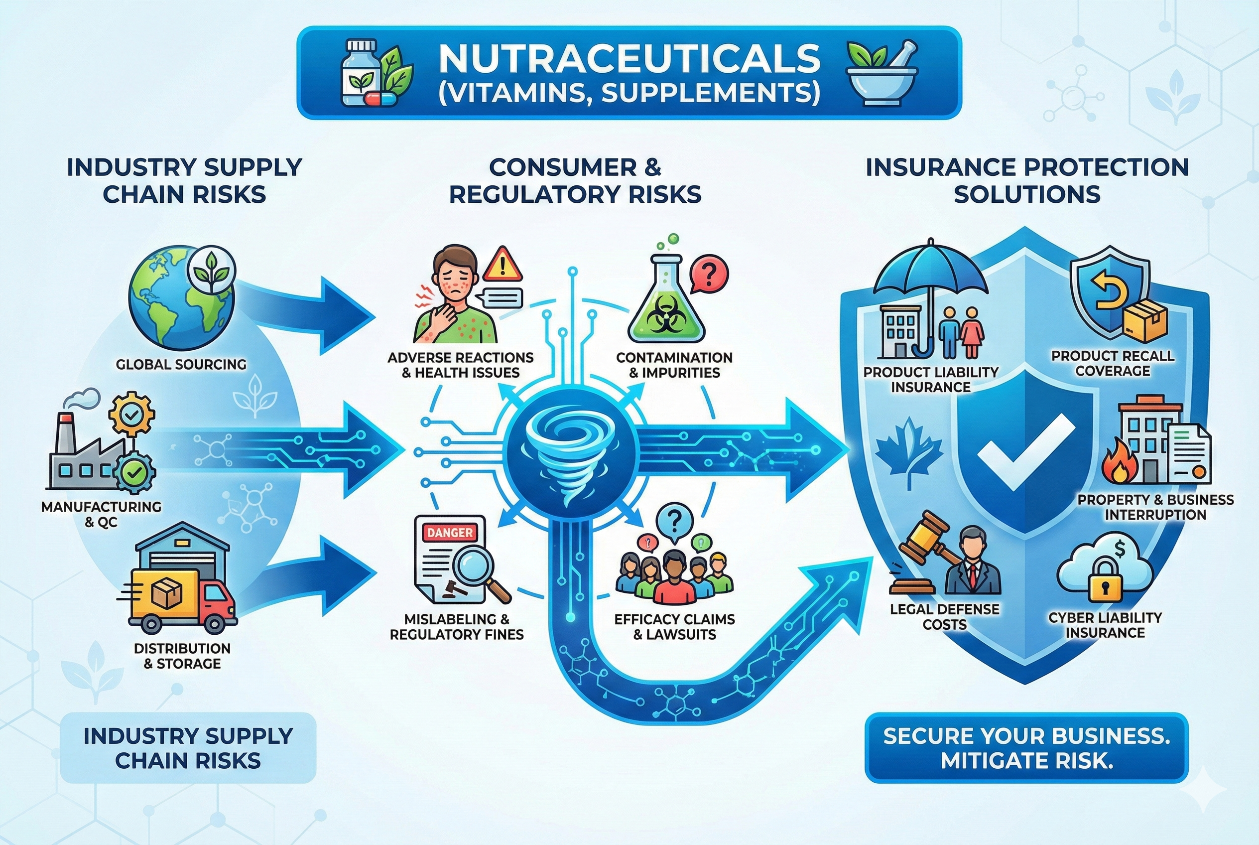Nutraceutical Insurance in Canada