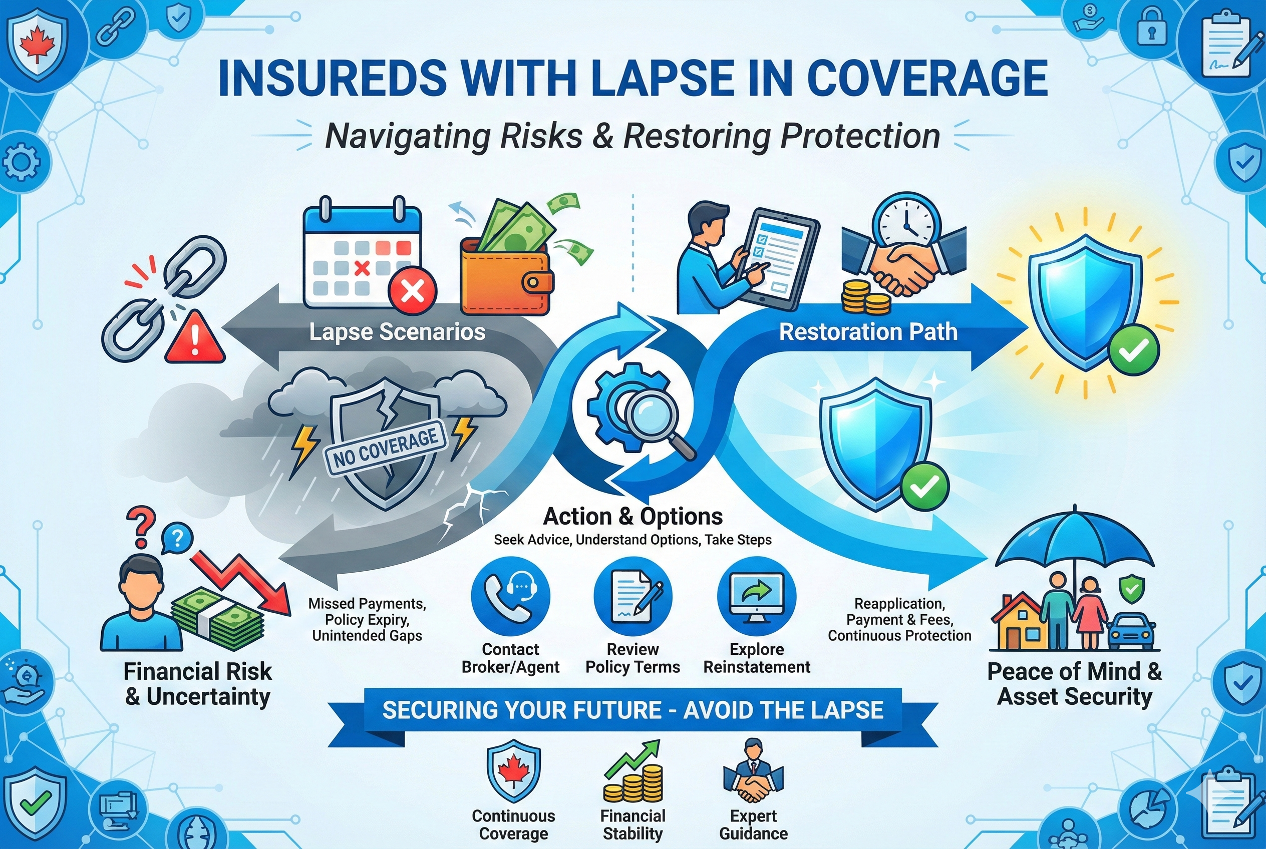 Insurance Solutions After Coverage Lapses Canada